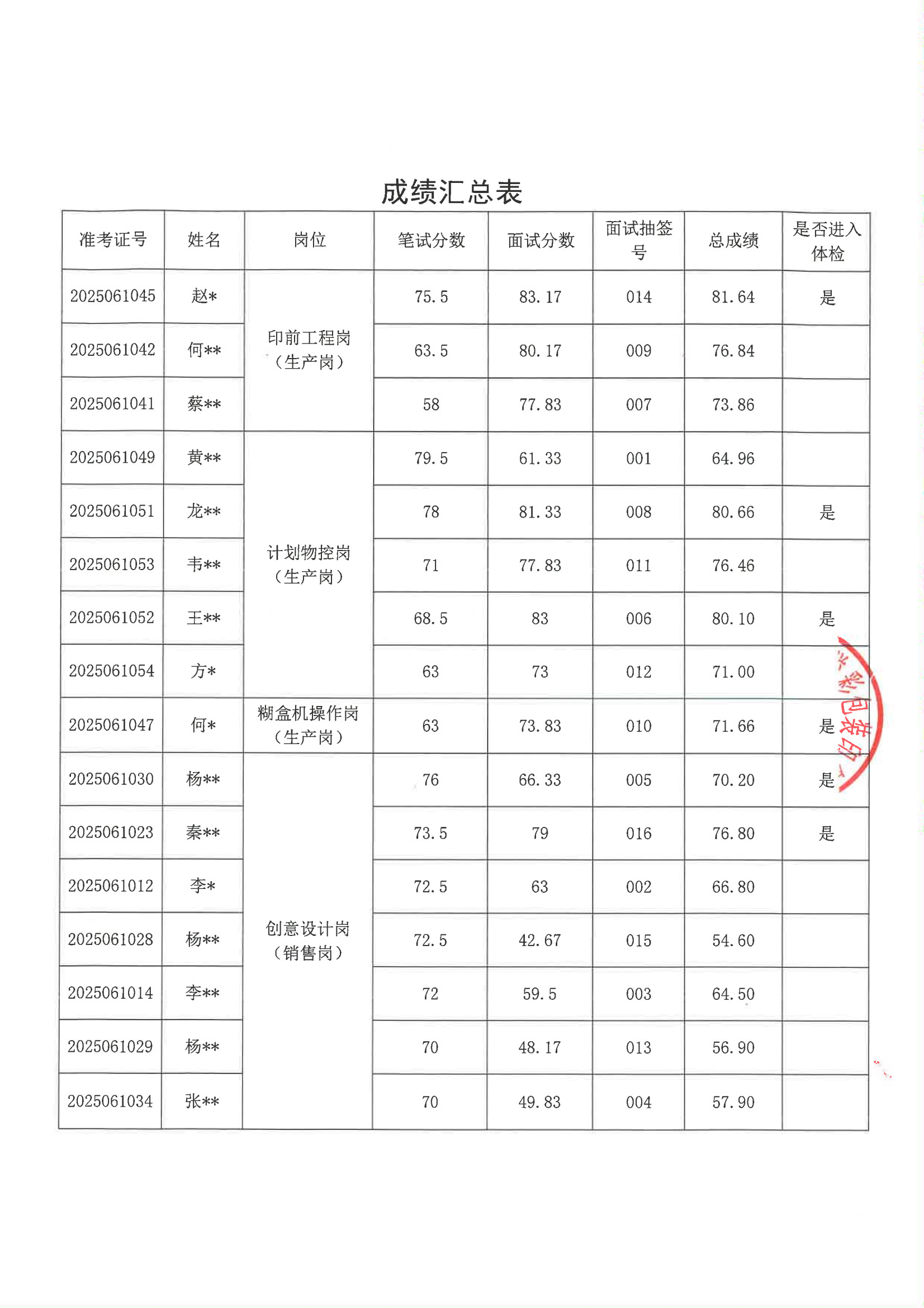 20250618贵州流香溢彩包装印务有限公司2025年上半年公开招聘成绩公布及有关通知_02.png